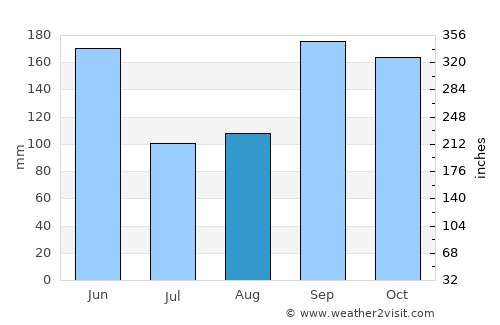 Ocotal average rain in August