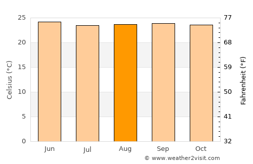 Ocotal average temperature in August