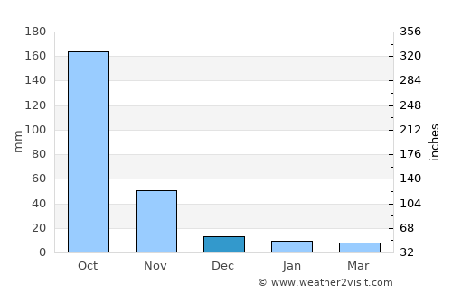 Ocotal average rain in December