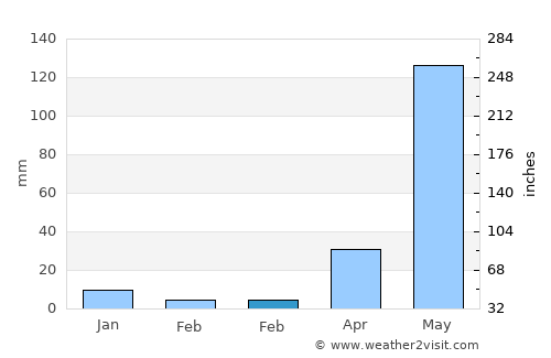 Ocotal average rain in February