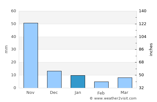 Ocotal average rain in January