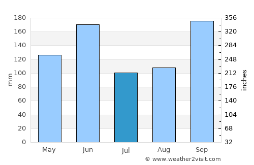 Ocotal average rain in July