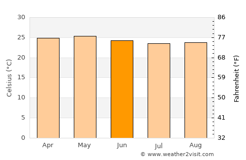 Ocotal average temperature in June