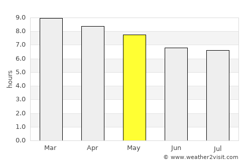 Ocotal average rain in May