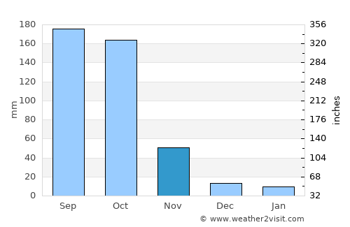 Ocotal average rain in November