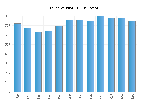Ocotal relative humidity averages