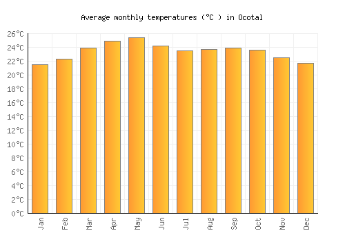 Ocotal average temperature chart (Celsius)