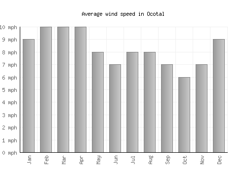 Ocotal average winspeed by month (mph)