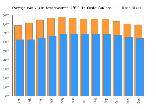 Ocote Paulino average minimum / maximum temperatures (Fahrenheit)