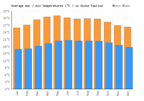 Ocote Paulino average minimum / maximum temperatures (Celsius)