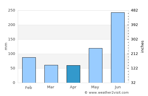 Ocote Paulino average rain in April