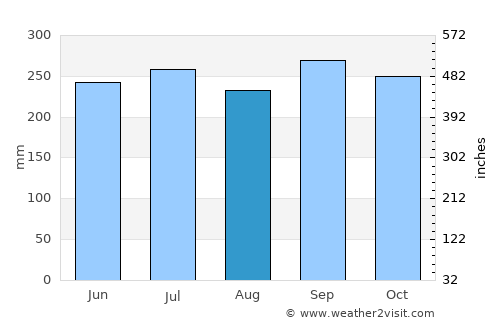Ocote Paulino average rain in August