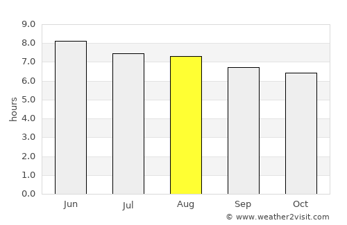 Ocote Paulino average rain in August