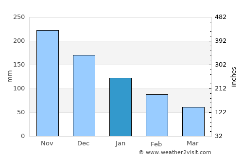 Ocote Paulino average rain in January