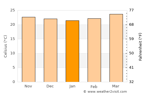 Ocote Paulino average temperature in January