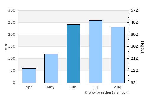Ocote Paulino average rain in June