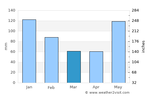 Ocote Paulino average rain in March