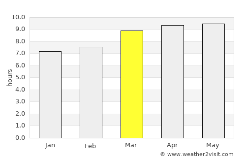 Ocote Paulino average rain in March