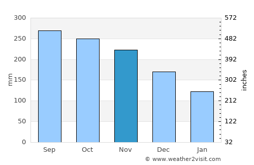 Ocote Paulino average rain in November
