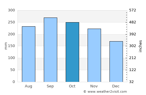 Ocote Paulino average rain in October