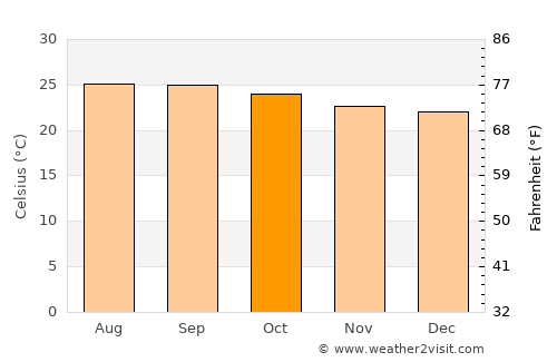 Ocote Paulino average temperature in October
