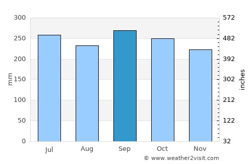 Ocote Paulino average rain in September
