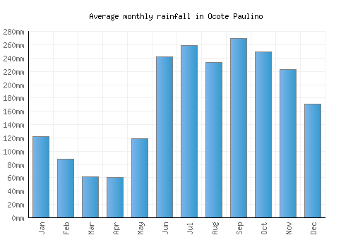 Ocote Paulino monthly rainfall chart (mm)