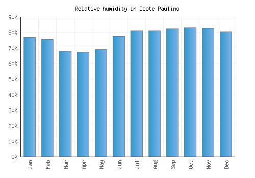 Ocote Paulino relative humidity averages