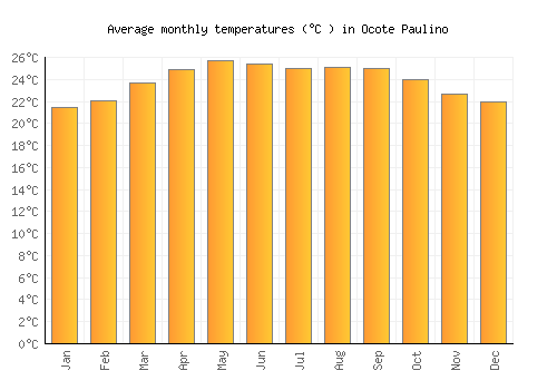 Ocote Paulino average temperature chart (Celsius)