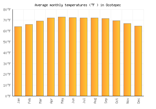 Ocotepec average temperature chart (Fahrenheit)