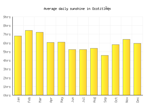 Ocotitlán average daily sunshine chart