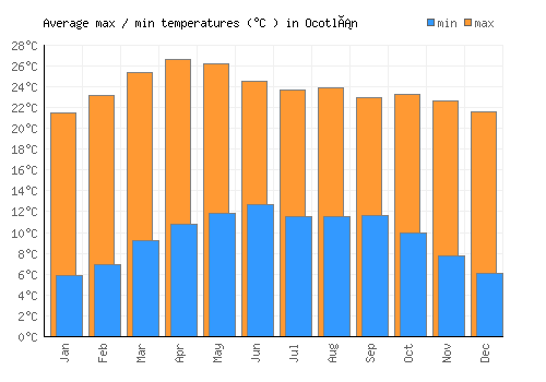 Ocotlán average minimum / maximum temperatures (Celsius)