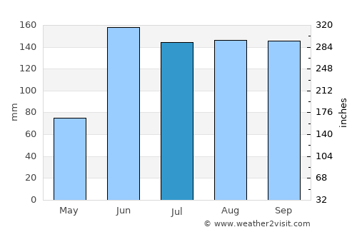 Ocotlán average rain in July