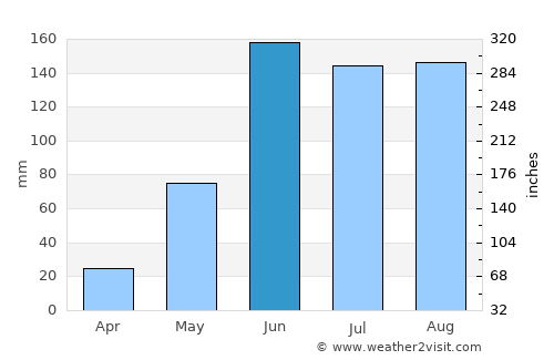Ocotlán average rain in June