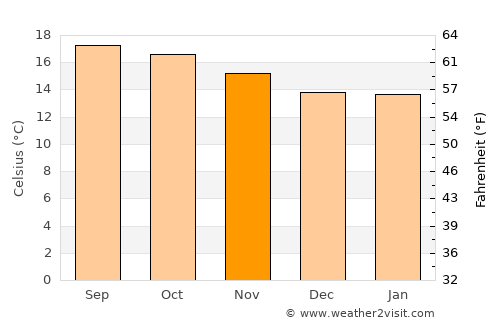 Ocotlán average temperature in November