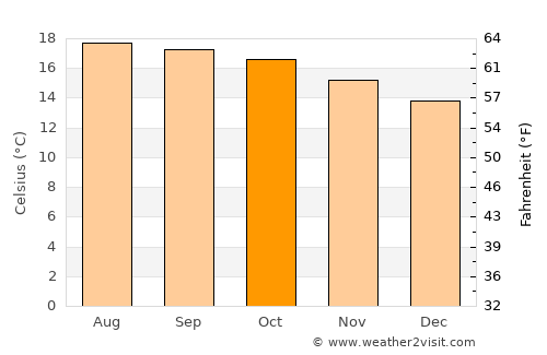 Ocotlán average temperature in October