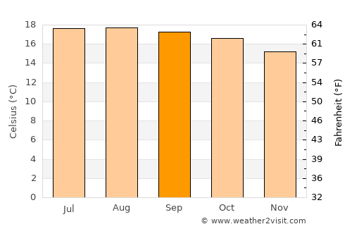 Ocotlán average temperature in September