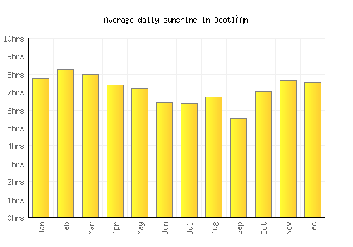 Ocotlán average daily sunshine chart