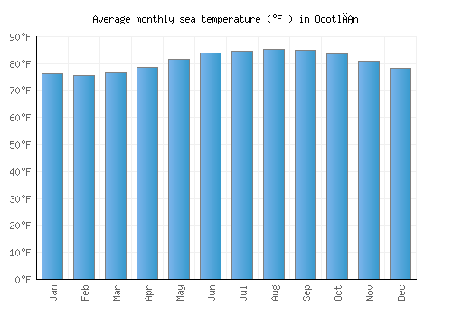 Ocotlán average sea temperature chart (Fahrenheit)