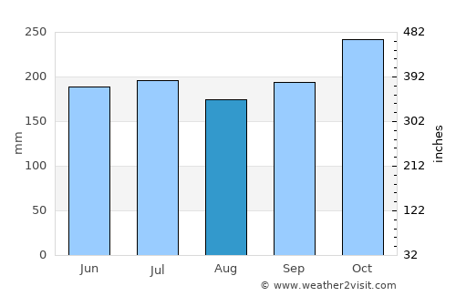 Ocoy average rain in August