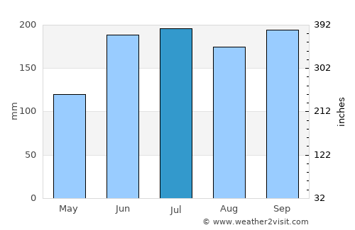 Ocoy average rain in July