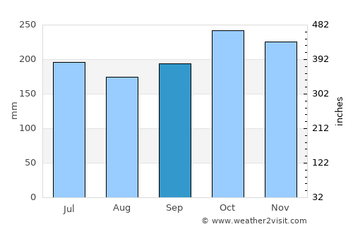 Ocoy average rain in September