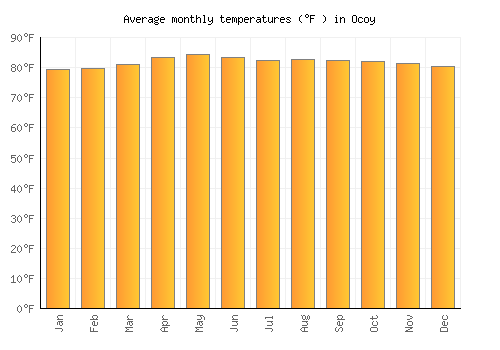 Ocoy average temperature chart (Fahrenheit)