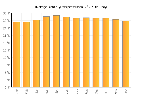 Ocoy average temperature chart (Celsius)