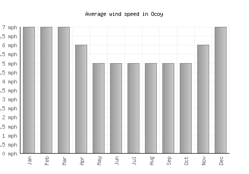 Ocoy average winspeed by month (mph)