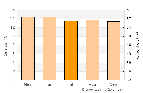 Ocoyoacac average temperature in July