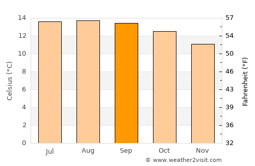 Ocoyoacac average temperature in September