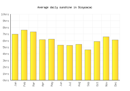Ocoyoacac average daily sunshine chart