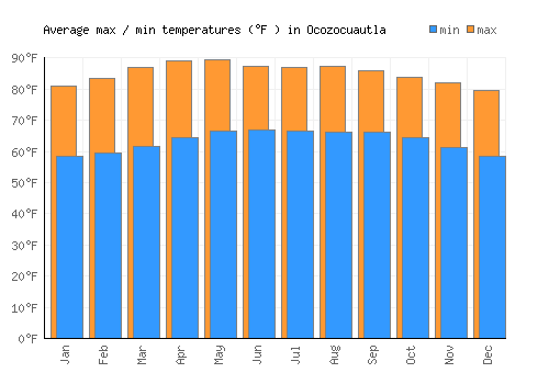 Ocozocuautla average minimum / maximum temperatures (Fahrenheit)