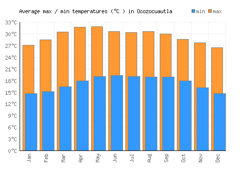 Ocozocuautla average minimum / maximum temperatures (Celsius)